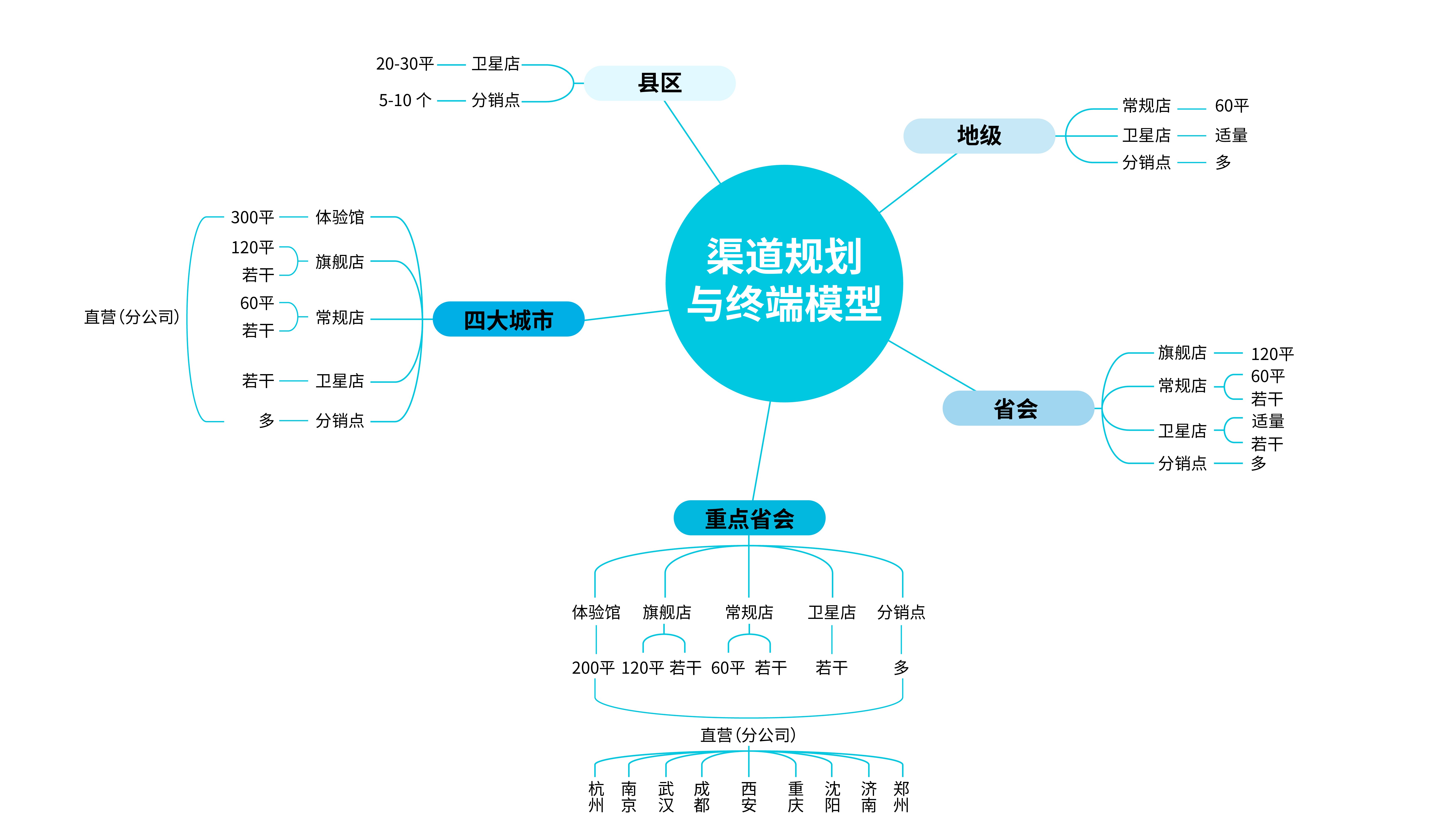 渠道规划与终端模型