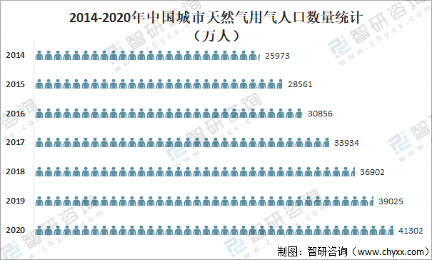 2014-2020年中国城市天然气用气人口数量统计（万人）.png